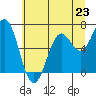 Tide chart for Newport Oregon, Oregon on 2024/06/23