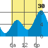 Tide chart for Newport Oregon, Oregon on 2024/06/30