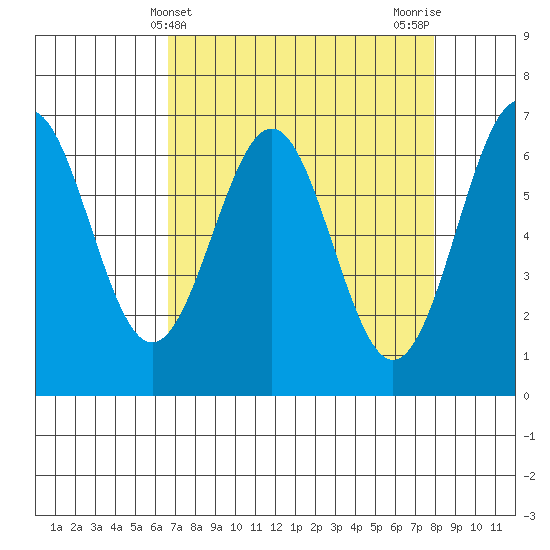 Tide chart for Newport Oregon on 2025/04/10