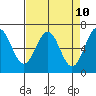 Tide chart for Newport Oregon, Oregon on 2025/04/10