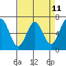Tide chart for Newport Oregon, Oregon on 2025/04/11