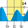 Tide chart for Newport Oregon, Oregon on 2025/04/14