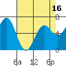 Tide chart for Newport Oregon, Oregon on 2025/04/16