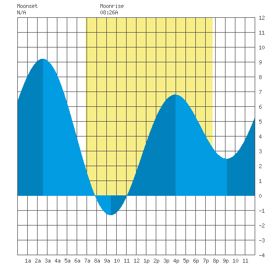 Tide chart for Newport Oregon on 2025/04/01