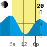 Tide chart for Newport Oregon, Oregon on 2025/04/20