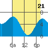 Tide chart for Newport Oregon, Oregon on 2025/04/21