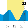 Tide chart for Newport Oregon, Oregon on 2025/04/22