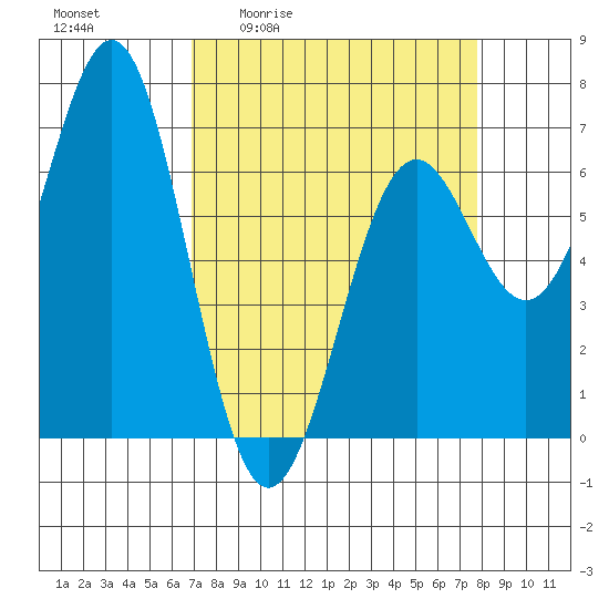 Tide chart for Newport Oregon on 2025/04/02