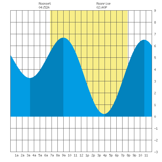 Tide chart for Newport Oregon on 2025/04/07