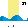 Tide chart for Niantic, Connecticut on 2021/11/25