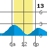 Tide chart for Niantic, Connecticut on 2022/01/13