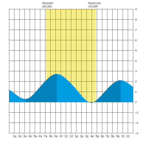 Tide Chart for 2022/01/16