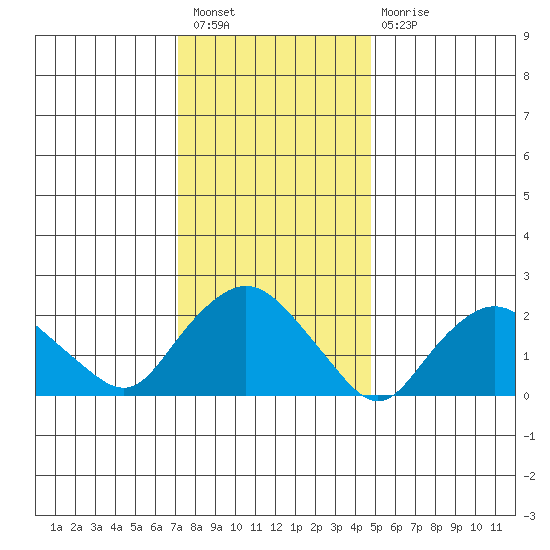 Tide Chart for 2022/01/18