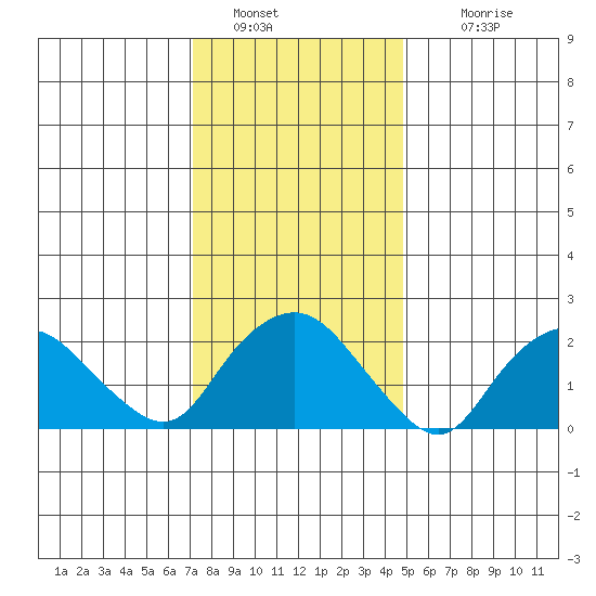 Tide Chart for 2022/01/20