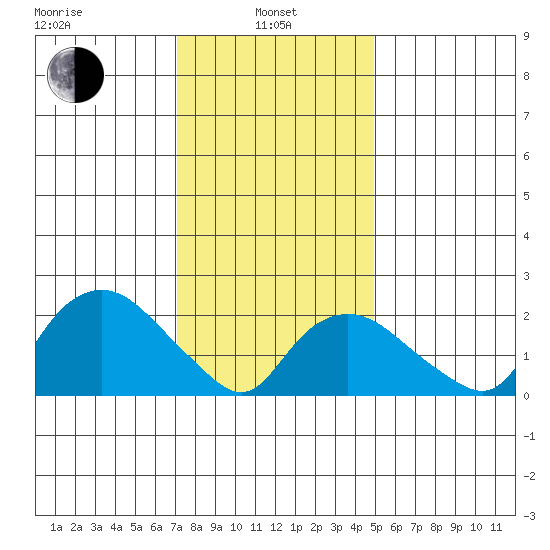 Tide Chart for 2022/01/25