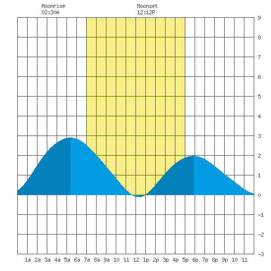 Tide Chart for 2022/01/27