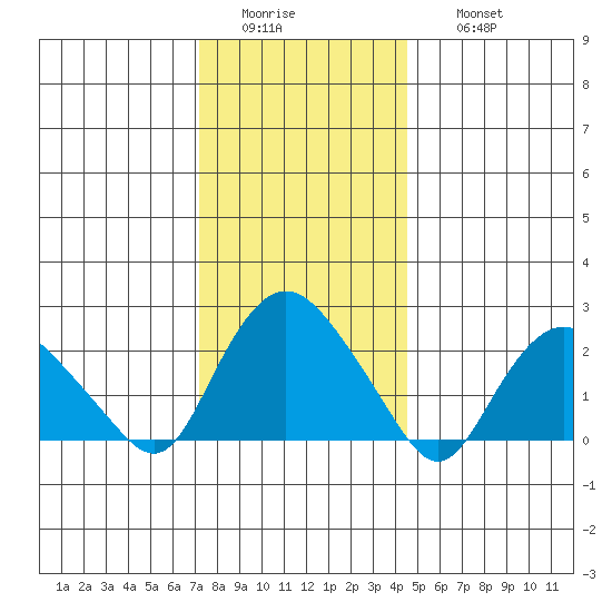 Tide Chart for 2022/01/4