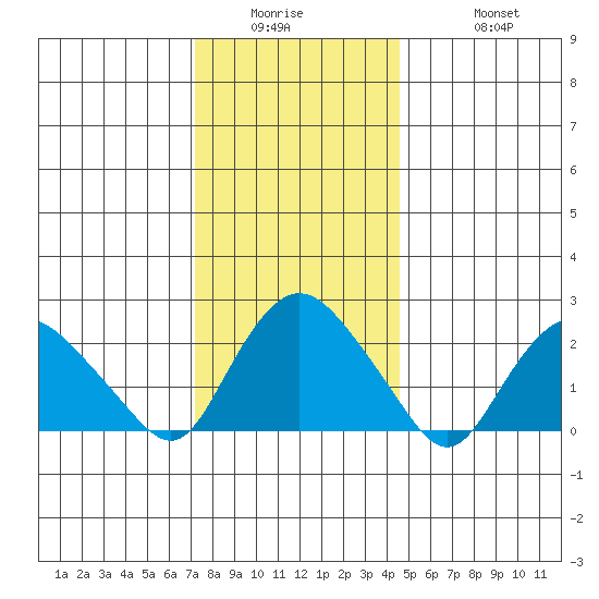 Tide Chart for 2022/01/5