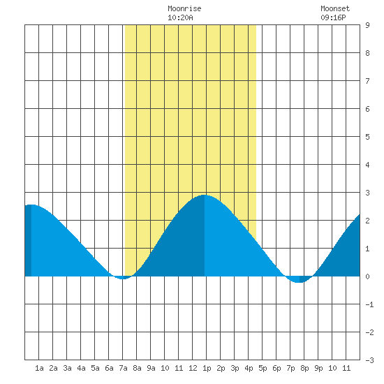 Tide Chart for 2022/01/6