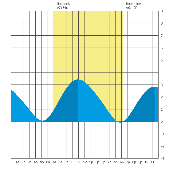 Tide Chart for 2022/10/10