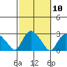 Tide chart for Niantic, Connecticut on 2022/10/10