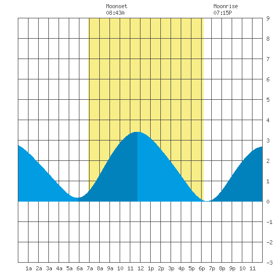 Tide Chart for 2022/10/11