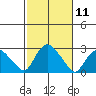 Tide chart for Niantic, Connecticut on 2022/10/11