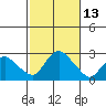 Tide chart for Niantic, Connecticut on 2022/10/13