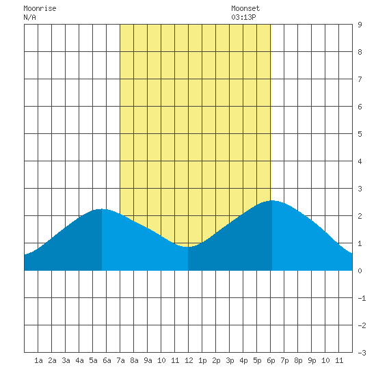 Tide Chart for 2022/10/18