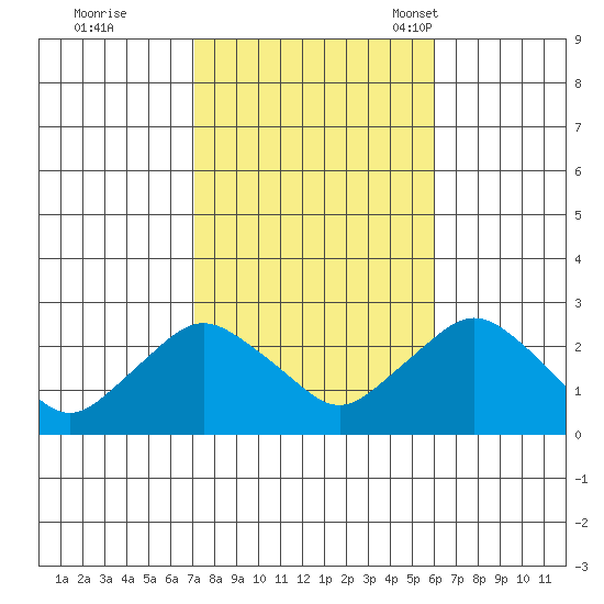 Tide Chart for 2022/10/20