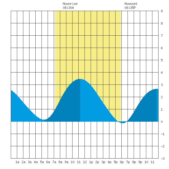 Tide Chart for 2022/10/26