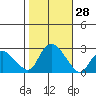 Tide chart for Niantic, Connecticut on 2022/10/28