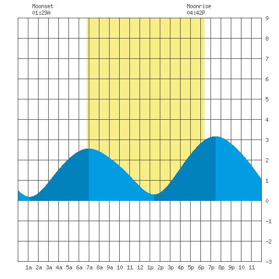 Tide Chart for 2022/10/5