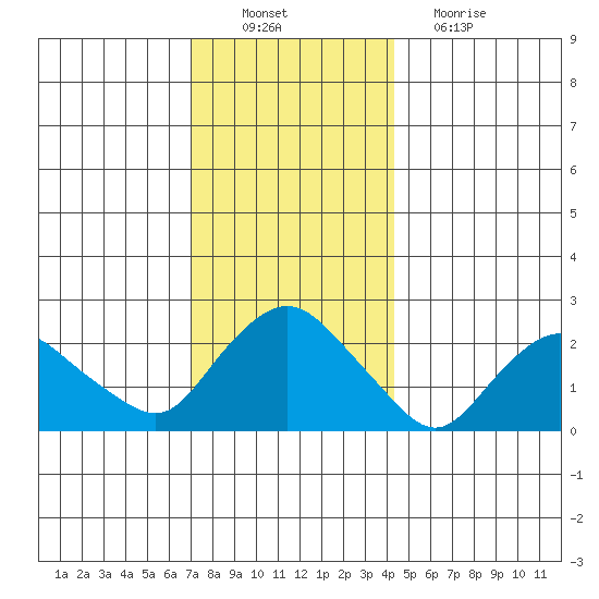 Tide Chart for 2022/12/10