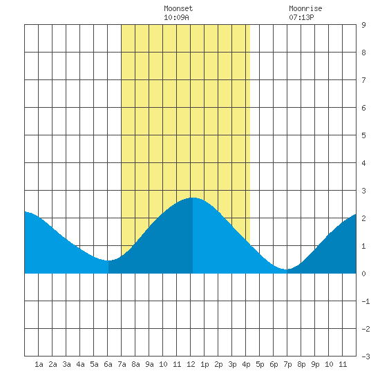 Tide Chart for 2022/12/11