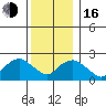 Tide chart for Niantic, Connecticut on 2022/12/16