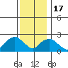 Tide chart for Niantic, Connecticut on 2022/12/17