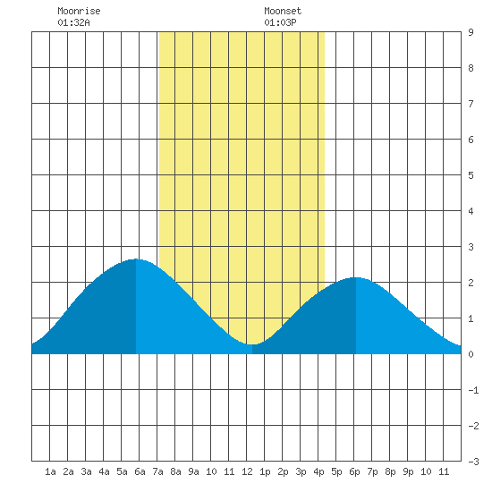 Tide Chart for 2022/12/18