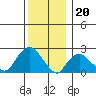 Tide chart for Niantic, Connecticut on 2022/12/20