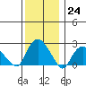 Tide chart for Niantic, Connecticut on 2022/12/24