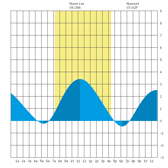 Tide Chart for 2022/12/25