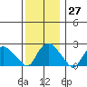 Tide chart for Niantic, Connecticut on 2022/12/27