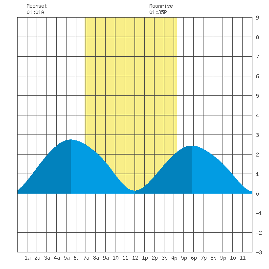 Tide Chart for 2022/12/2