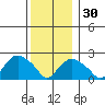 Tide chart for Niantic, Connecticut on 2022/12/30