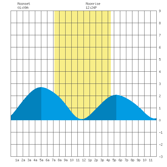 Tide Chart for 2022/12/31