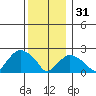 Tide chart for Niantic, Connecticut on 2022/12/31