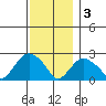 Tide chart for Niantic, Connecticut on 2022/12/3