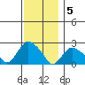 Tide chart for Niantic, Connecticut on 2022/12/5