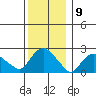 Tide chart for Niantic, Connecticut on 2022/12/9