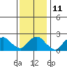 Tide chart for Niantic, Connecticut on 2023/01/11